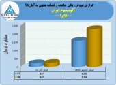 رشد ۴۵درصدی فروش آلومینیوم ایران در ٨ماهه