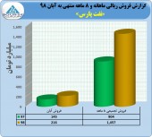 رشد ۶١ درصدی در درآمد فروش نفت پارس 
