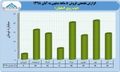 درآمد ١٠٨ میلیارد تومانی ذوب روی اصفهان در ٨ ماهه