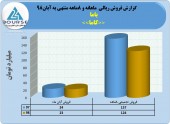 شرکت باما از فروش ١٢۴میلیاردی خود در ٨ ماهه خبر داد