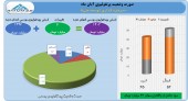 سود ٢٢ میلیارد تومانی سرمایه گذاری توسعه ملی در یک ماه