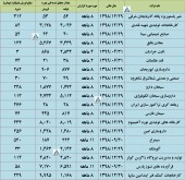 وضعیت تولید و فروش چند شرکت در یک نگاه