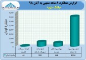 بررسی عملکرد آبان ماه بانک دی