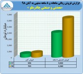 جهش ۵٨ درصدی در فروش چادرملو