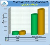 رشد ٢۵ درصدی درآمد ارتباطات سیار در ٨ ماهه
