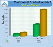 جهش ١٢٨ درصدی فروش در ملی صنایع مس