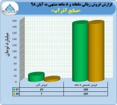 آذرآب از عملکرد خود گزارش داد