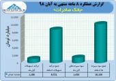نگاهی به عملکرد بانک صادرات تا پایان آبان