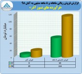 رشد چشمگیر درآمد فروش نسوز آذر
