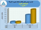 پتروشیمی مارون در ٨ماهه چه کرد؟