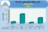 تراز بانک خاورمیانه در ٨ماهه مثبت ماند