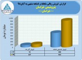 پتروشیمی خراسان در ٨ ماهه عملکرد خوبی داشت