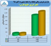 فروش ١٢۵ میلیارد تومانی فجر انرژی خلیج فارس