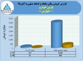 پرونده ٨ماهه پارس خودرو با فروش ۴٠۴میلیارد تومانی بسته شد