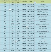 عملکرد این شرکت ها تا پایان آبان ماه بررسی شد