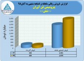 نگاهی به عملکرد پتروشیمی فن آوران در ٨ ماهه