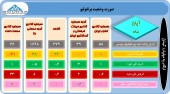 آخرین تغییرات پرتفوی این شرکت ها بررسی شد