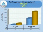 نفت پاسارگاد فروش ٢۵۵٣میلیارد تومانی را تاچ کرد