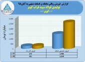 ثبت فروش ٢۶٣٨میلیارد تومانی تولیدی فولاد سپید فراب کویر در ٨ماهه