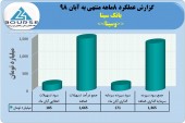بانک سینا در ٨ماهه گل کاشت/٣٠٠میلیارد تومان تراز مثبت در پایان  ۸ماهه