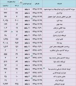 نگاهی به درآمد چند شرکت در یک قاب
