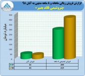 ثبت فروش ۴١٩ میلیارد تومانی در پتروشیمی قائد بصیر