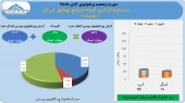 سرمایه گذاری گروه صنایع بهشهر ایران  در آبان ماه ٢میلیارد تومان سود کسب نمود