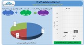 سود ٣ میلیارد تومانی پتروشیمی سرمایه گذاری ایرانیان در آبان