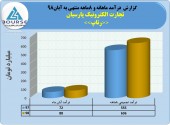 عملکرد ٨ماهه تجارت الکترونیک پارسیان چگونه بود؟