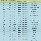 نگاهی به عملکرد این شرکت ها تا پایان آبان