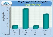 تراز پست بانک در ٨ ماهه مثبت ماند