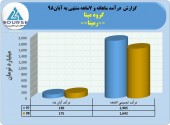 گروه مپنا در ٧ماهه ١۶۴٢میلیارد تومان درآمد داشت