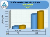 پتروشیمی نوری در آبان ماه دست پر ظاهر شد