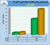 رشد ۶٢ درصدی فروش در کویر تایر