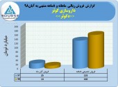 نگاهی به عملکرد داروسازی کوثر در ٨ ماهه
