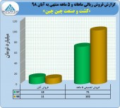رشد ۴۴ درصدی درآمد در چین چین