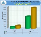 گل گهر گل کاشت/ فروش ١٢٣٣ میلیارد تومانی در آبان
