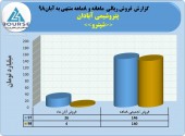 پتروشیمی آبادان در ٨ماهه چه کرد؟