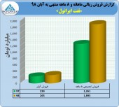 ثبت فروش ١٨٩٣ ملیارد تومانی در نفت ایرانول