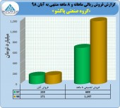 ثبت رکوردی جدید در پاکشو/ فروش ١١٩٧ میلیارد تومانی در ٨ ماه