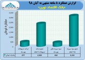 تراز مثبت بانک اقتصاد نوین در آبان