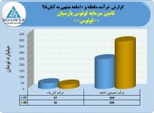 رشد ۶٠درصدی درآمد تامین سرمایه لوتوس پارسیان در ١٠ماهه