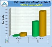 جهش ٧٢ درصدی در فروش پتروشیمی کرمانشاه