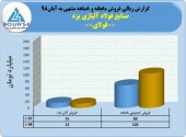 عملکرد ٨ماهه صنایع فولاد آلیاژی یزد چگونه بود؟