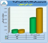 فروش ذوب آهن به حدود ۶٨٠٠ میلیارد تومان رسید