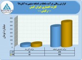 ثبت درآمد ٣۴١میلیاردی کارت اعتباری ایران کیش در ٨ماهه