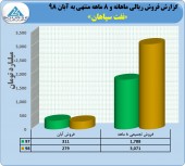 رشد قابل توجه فروش در نفت سپاهان