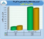 نفت لاوان از عملکرد خود گزارش داد