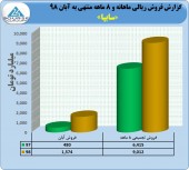 جهش ۴٠ درصدی درآمد فروش در سایپا