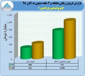 فروش ١٠٣۶ میلیارد تومانی پتروشیمی پردیس در ٢ ماه
